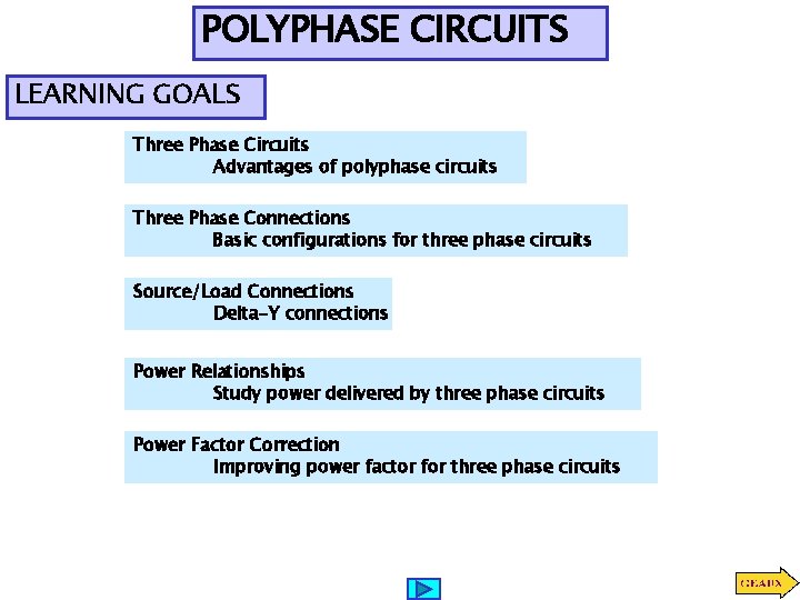 POLYPHASE CIRCUITS LEARNING GOALS Three Phase Circuits Advantages of polyphase circuits Three Phase Connections