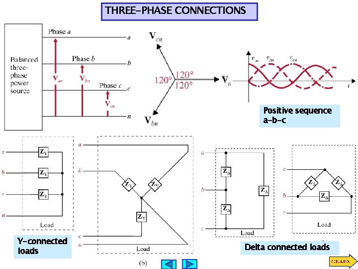 THREE-PHASE CONNECTIONS Positive sequence a-b-c Y-connected loads Delta connected loads 