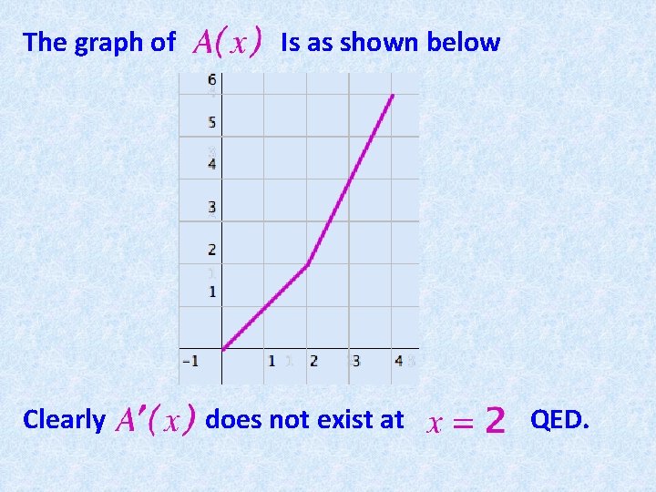 The graph of Clearly Is as shown below does not exist at QED. 