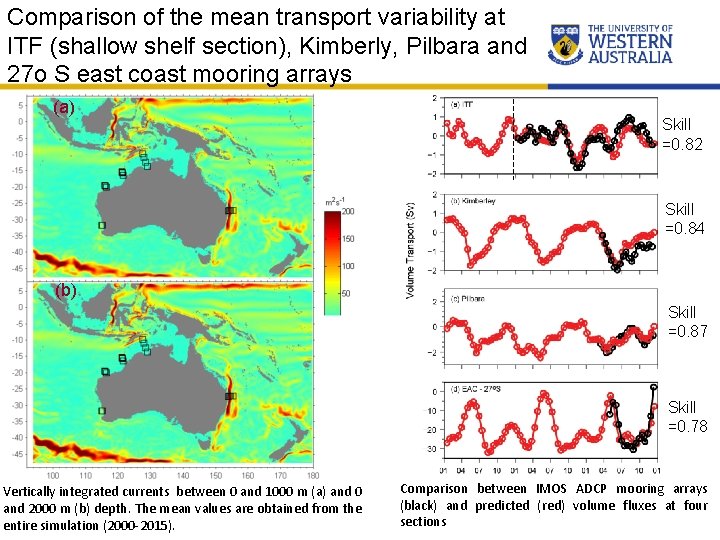 Comparison of the mean transport variability at ITF (shallow shelf section), Kimberly, Pilbara and