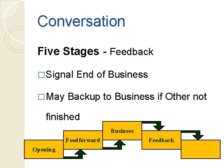 Conversation Five Stages - Feedback � Signal � May End of Business Backup to