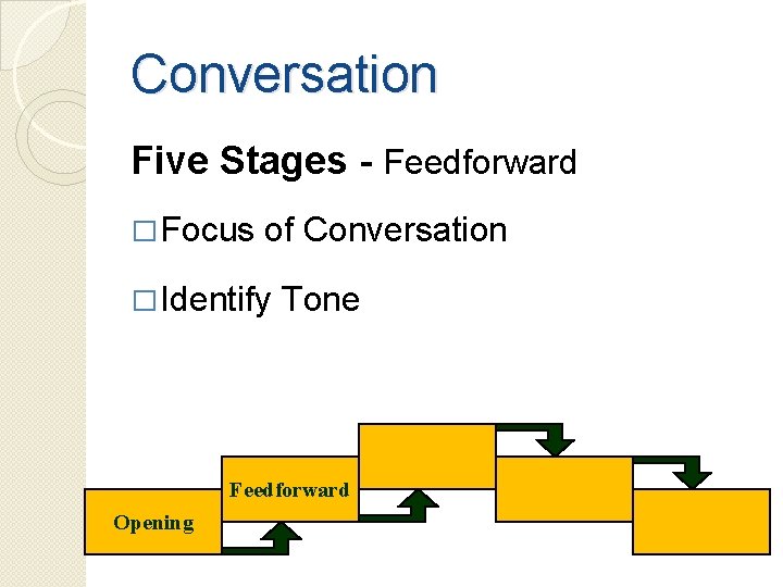 Conversation Five Stages - Feedforward � Focus of Conversation � Identify Tone Feedforward Opening
