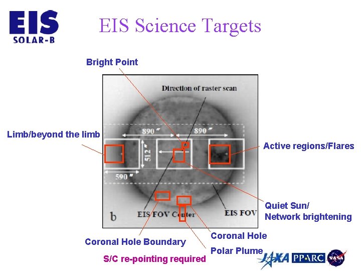 EIS Science Targets Bright Point Limb/beyond the limb Active regions/Flares Quiet Sun/ Network brightening