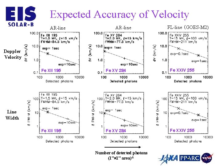 Expected Accuracy of Velocity AR-line FL-line （GOES-M 2) Doppler Velocity Fe XII 195 Fe