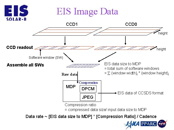 EIS Image Data CCD 1 CCD 0 height CCD readout height Software window (SW)