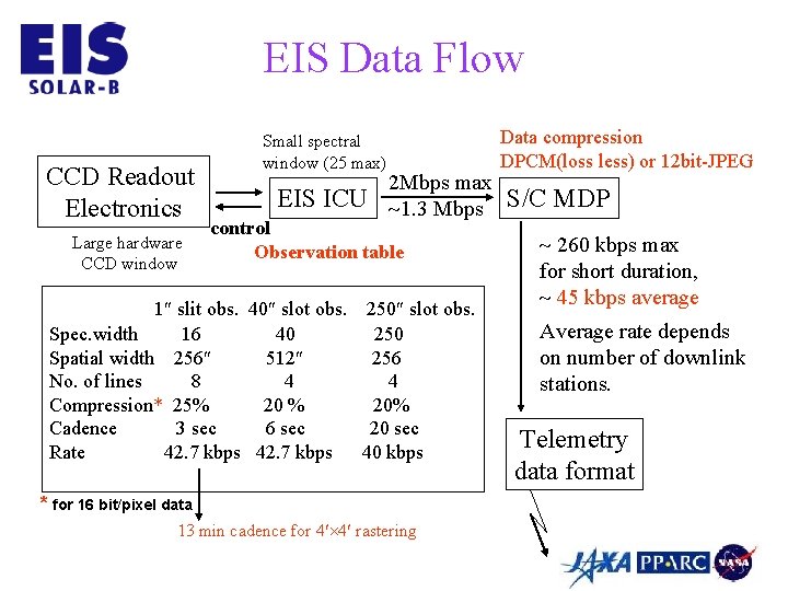 EIS Data Flow CCD Readout Electronics Large hardware CCD window Small spectral window (25