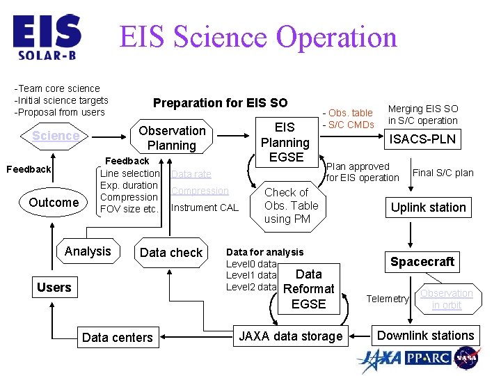 EIS Science Operation -Team core science -Initial science targets -Proposal from users Outcome EIS