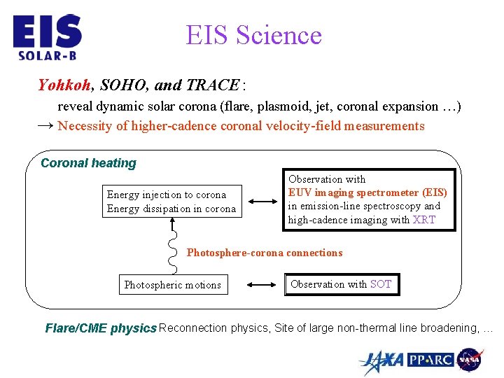 EIS Science Yohkoh, SOHO, and TRACE： reveal dynamic solar corona (flare, plasmoid, jet, coronal
