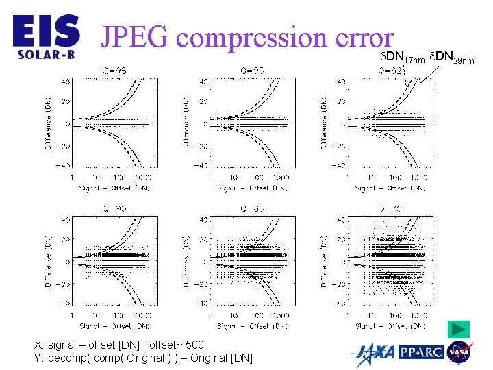 JPEG compression error DN X: signal – offset [DN] ; offset~ 500 Y: decomp(
