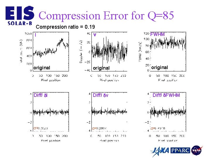 Compression Error for Q=85 Compression ratio = 0. 19 v I original Diff/ I