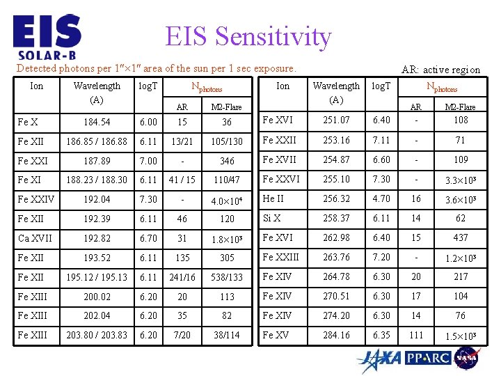 EIS Sensitivity Detected photons per 1 1 area of the sun per 1 sec