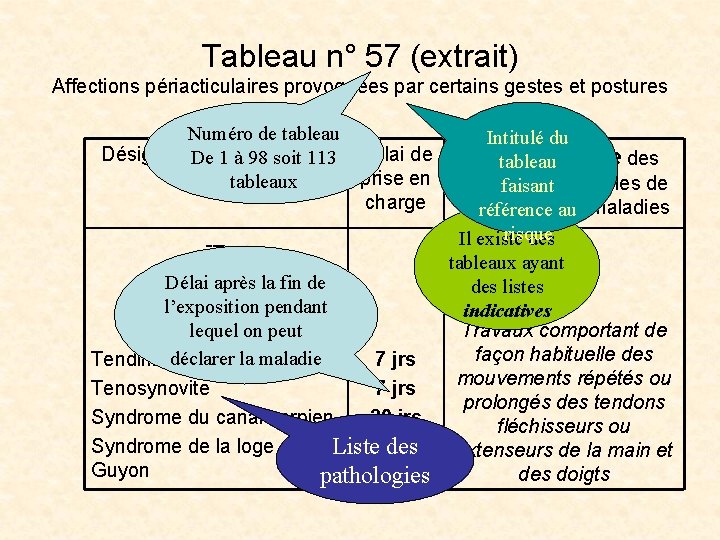 Tableau n° 57 (extrait) Affections périacticulaires provoquées par certains gestes et postures Numéro de