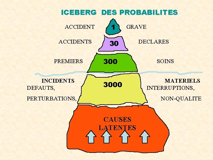 ICEBERG DES PROBABILITES ACCIDENTS PREMIERS INCIDENTS DEFAUTS, 1 GRAVE 30 3000 PERTURBATIONS, DECLARES SOINS