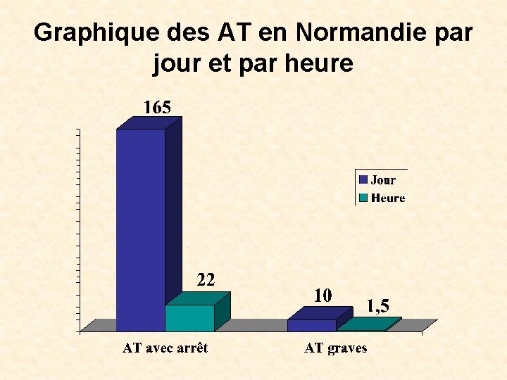 Graphique des AT en Normandie par jour et par heure 