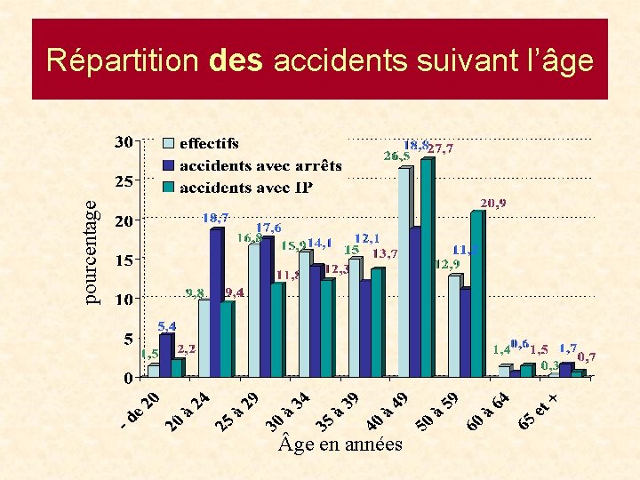 pourcentage Répartition des accidents suivant l’âge ge en années 