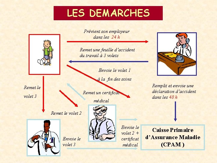 LES DEMARCHES Prévient son employeur dans les 24 h Remet une feuille d’accident du