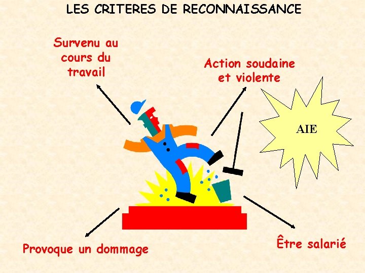 LES CRITERES DE RECONNAISSANCE Survenu au cours du travail Action soudaine et violente AIE