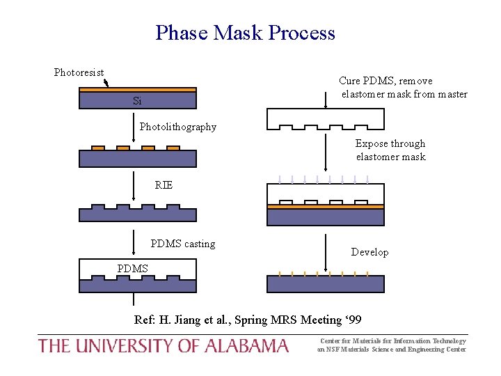 Phase Mask Process Photoresist Cure PDMS, remove elastomer mask from master Si Photolithography Expose Phase Mask Process Photoresist Cure PDMS, remove elastomer mask from master Si Photolithography Expose