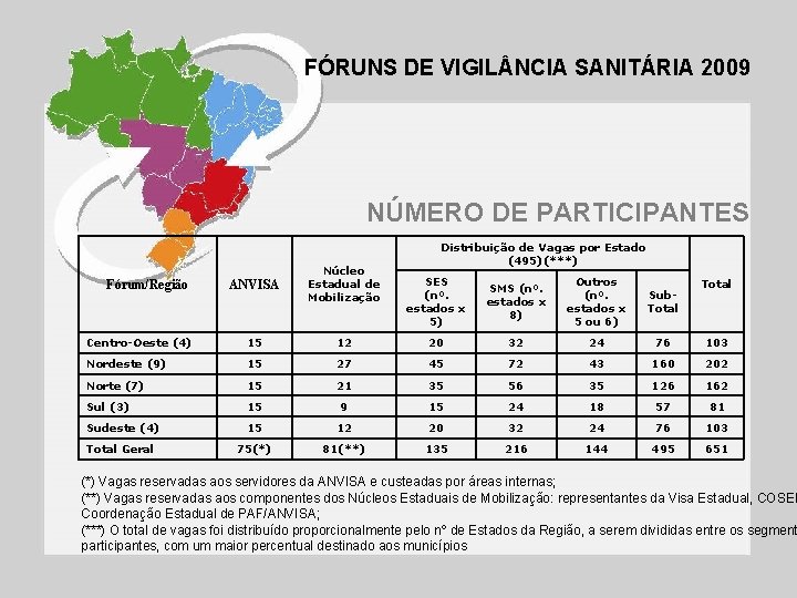 FÓRUNS DE VIGIL NCIA SANITÁRIA 2009 NÚMERO DE PARTICIPANTES ANVISA Núcleo Estadual de Mobilização