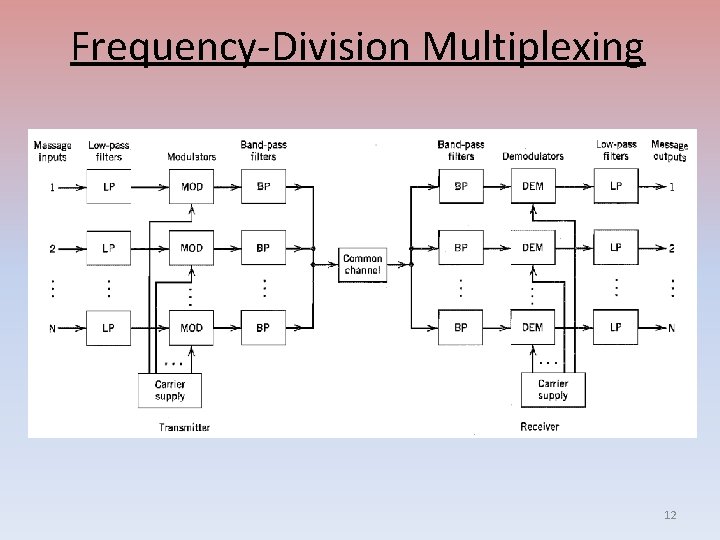 Frequency-Division Multiplexing 12 