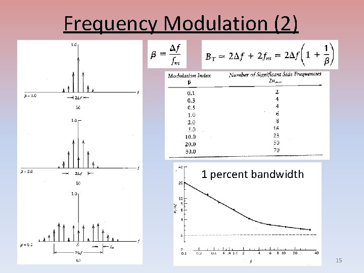 Frequency Modulation (2) 1 percent bandwidth 15 