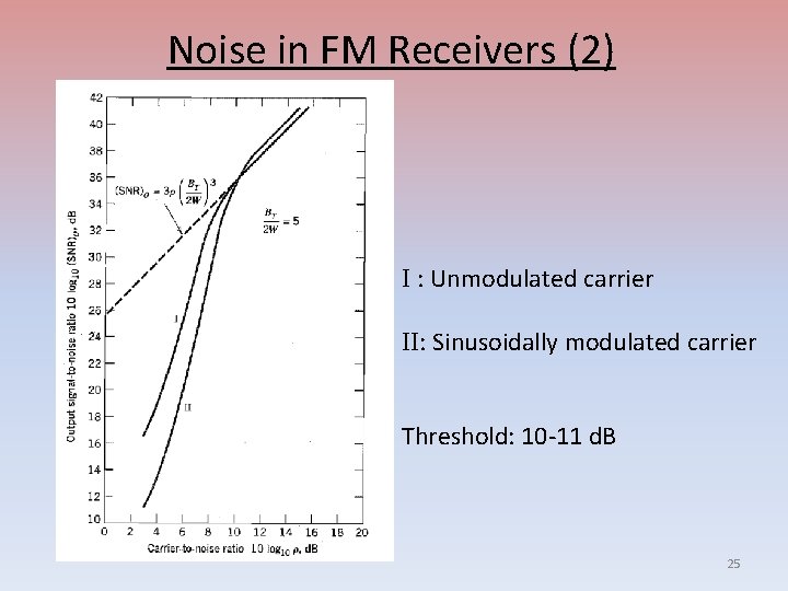 Noise in FM Receivers (2) I : Unmodulated carrier II: Sinusoidally modulated carrier Threshold: