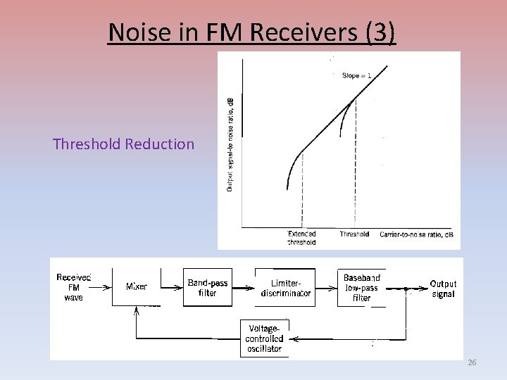 Noise in FM Receivers (3) Threshold Reduction 26 