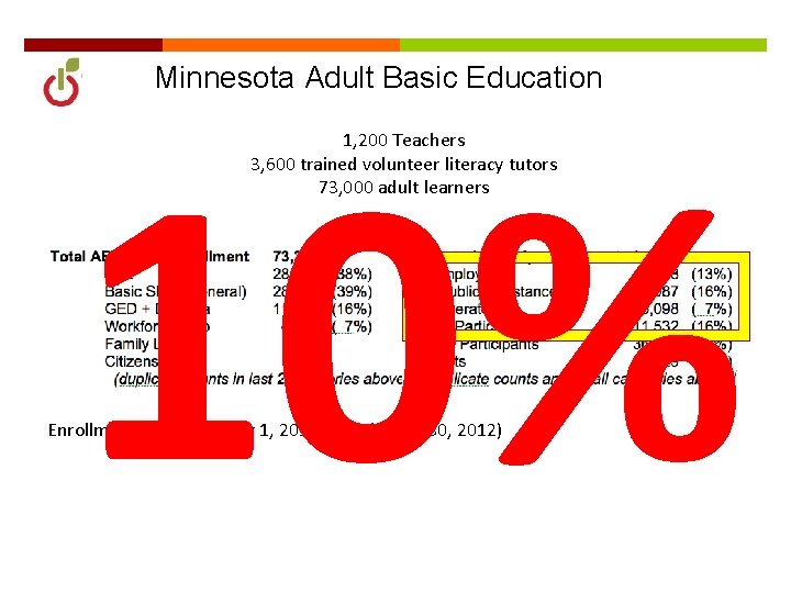 Minnesota Adult Basic Education 10% 1, 200 Teachers 3, 600 trained volunteer literacy tutors