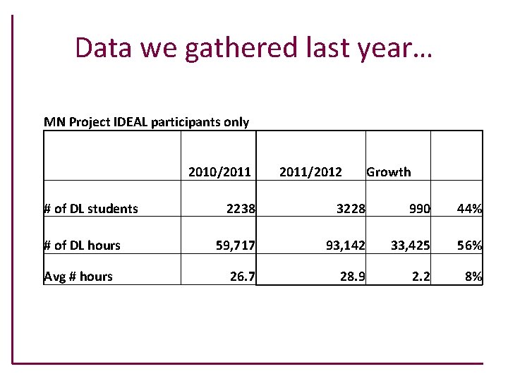 Data we gathered last year… MN Project IDEAL participants only 2010/2011 # of DL