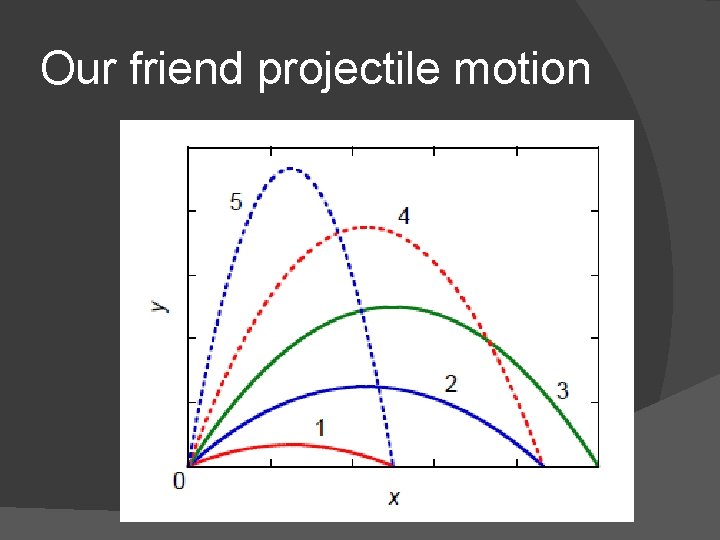 Our friend projectile motion 
