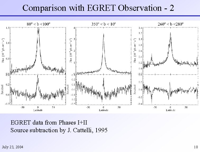 Comparison with EGRET Observation - 2 EGRET data from Phases I+II Source subtraction by