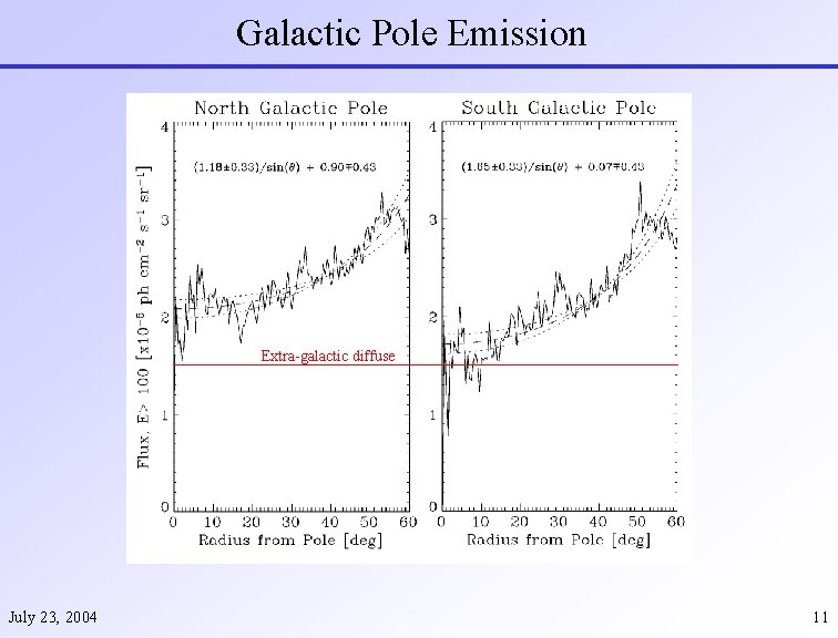 Galactic Pole Emission Extra-galactic diffuse July 23, 2004 11 