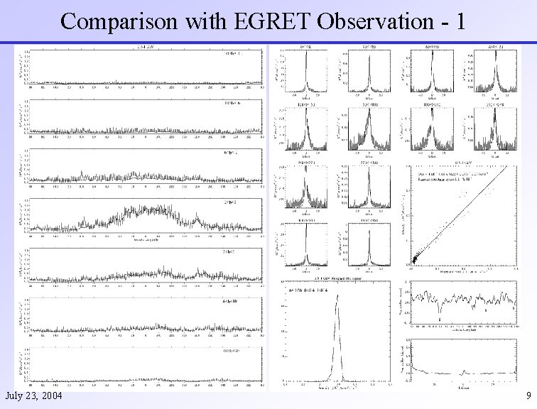 Comparison with EGRET Observation - 1 July 23, 2004 9 