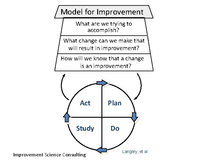 Model for Improvement What are we trying to accomplish? What change can we make