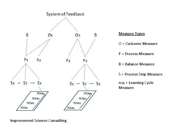 System of Feedback O 1 B O 2 B Measure Types O = Outcome