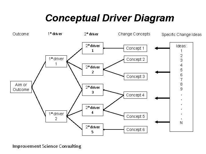 Conceptual Driver Diagram Outcome 1⁰ driver 2⁰ driver 1 1⁰ driver 1 Change Concepts