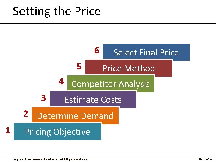 Setting the Price 6 5 Select Final Price Method 4 Competitor Analysis 3 Estimate