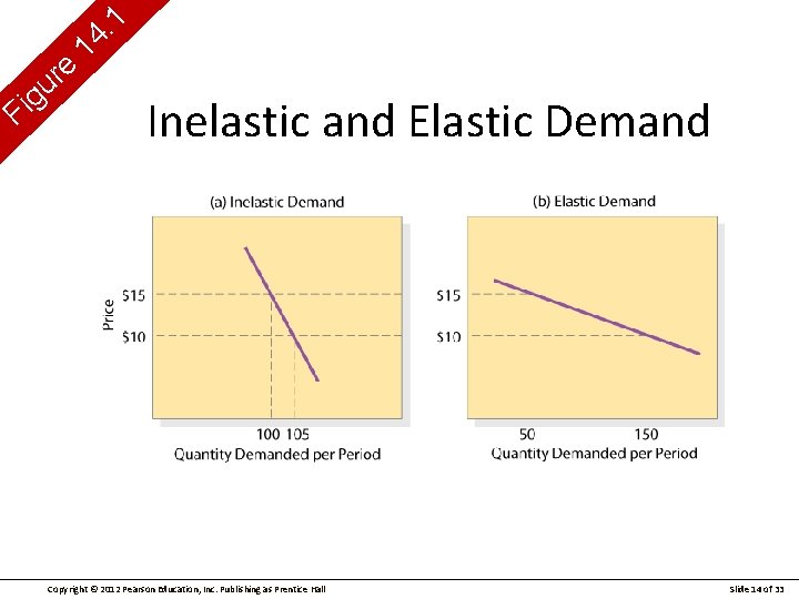 g i F e r u 1. 14 Inelastic and Elastic Demand Copyright ©