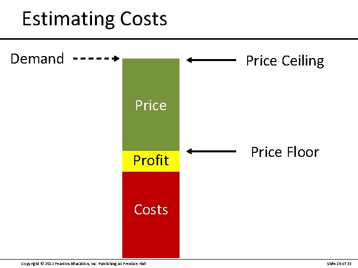 Estimating Costs Demand Price Ceiling Price Profit Price Floor Costs Copyright © 2012 Pearson