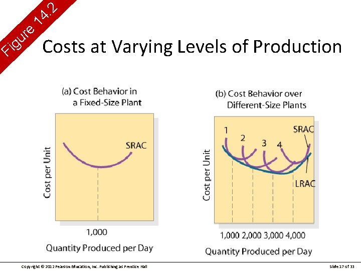 g i F e r u 2. 14 Costs at Varying Levels of Production
