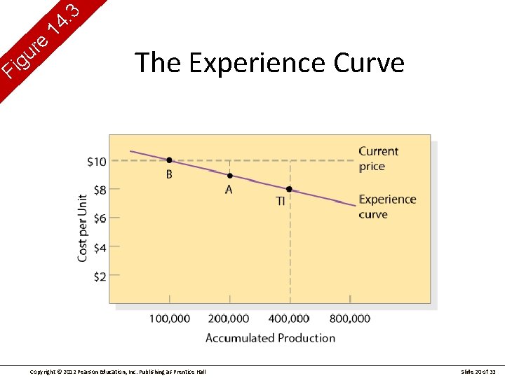 g i F e r u 3. 14 The Experience Curve Copyright © 2012