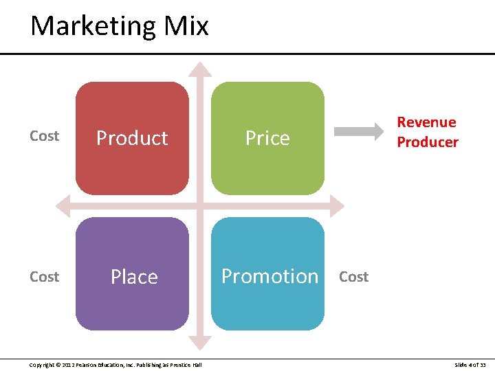Marketing Mix Cost Product Price Cost Place Promotion Copyright © 2012 Pearson Education, Inc.