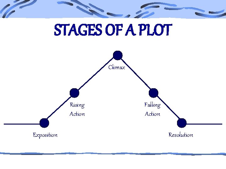 STAGES OF A PLOT Climax Rising Action Exposition Falling Action Resolution 