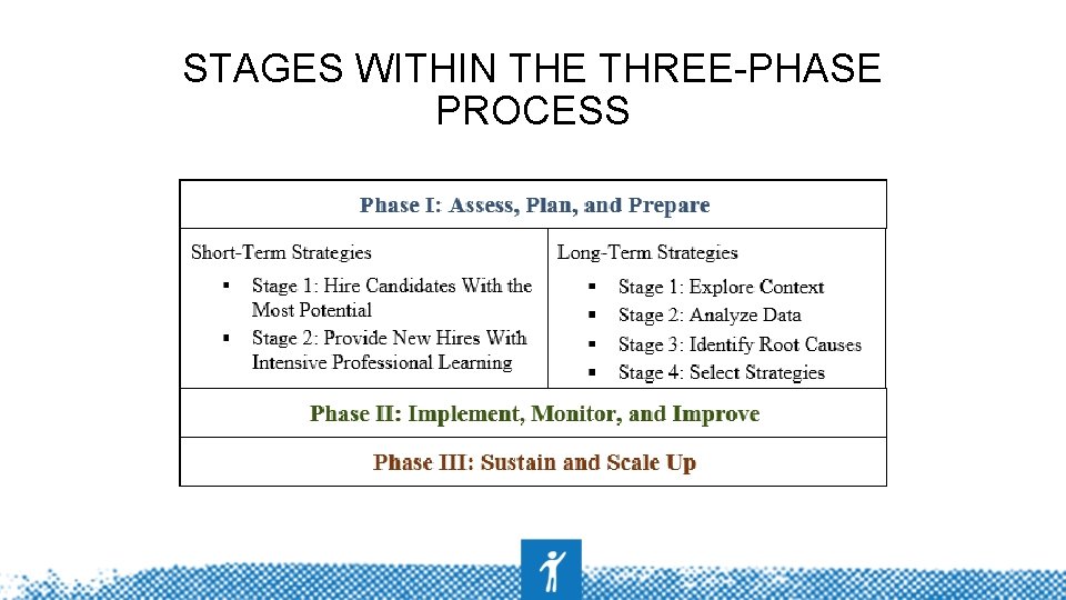 STAGES WITHIN THE THREE-PHASE PROCESS 