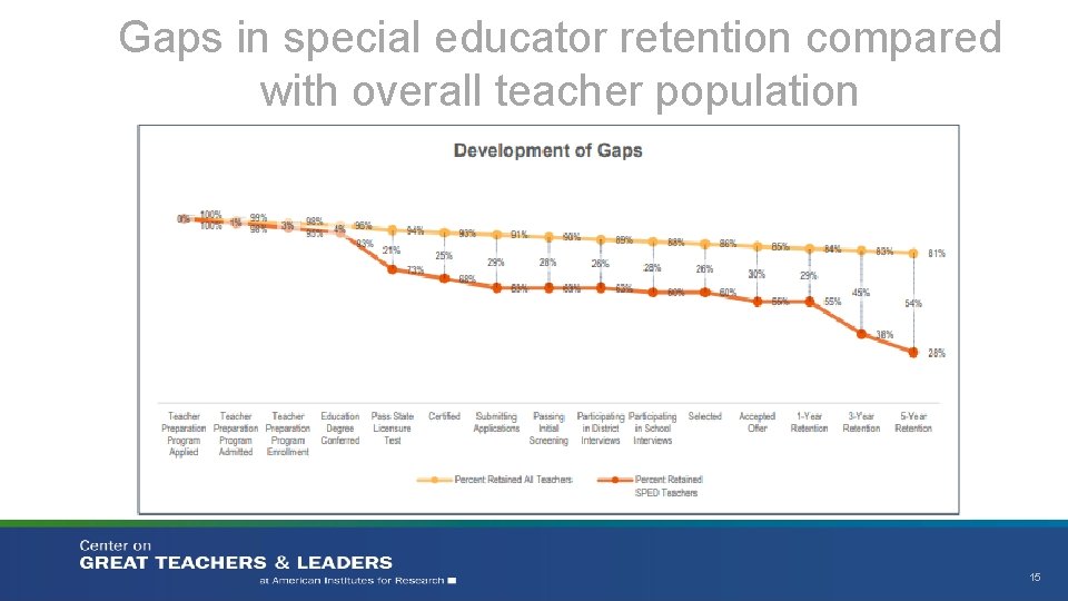 Gaps in special educator retention compared with overall teacher population 15 