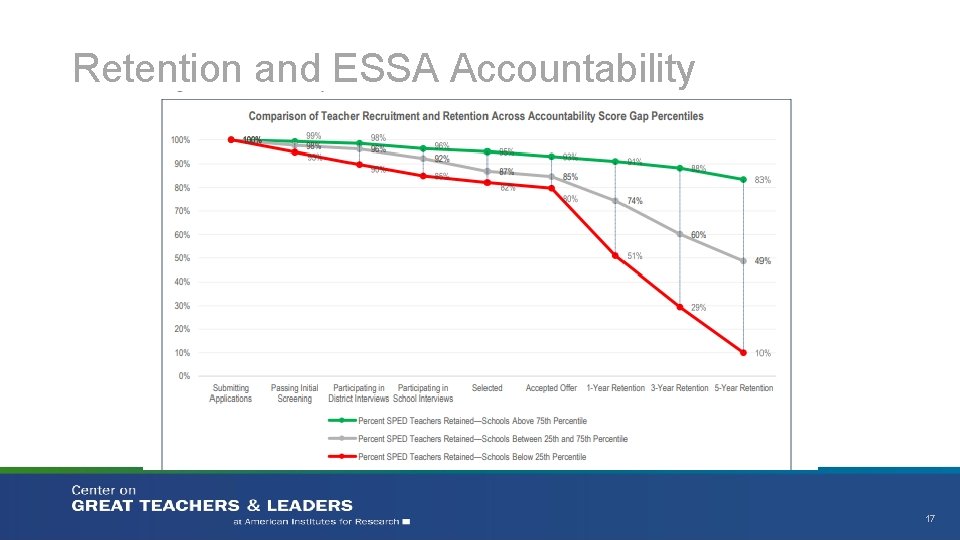 Retention and ESSA Accountability 17 