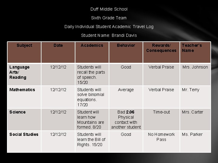 Duff Middle School Sixth Grade Team Daily Individual Student Academic Travel Log Student Name: