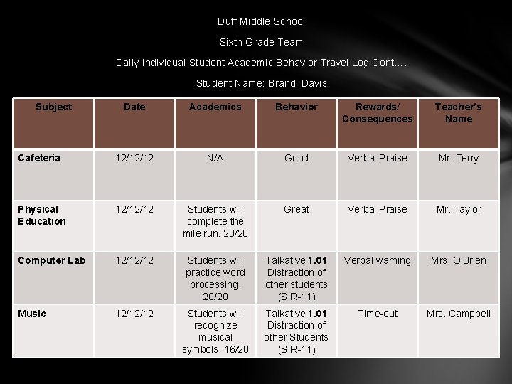 Duff Middle School Sixth Grade Team Daily Individual Student Academic Behavior Travel Log Cont….