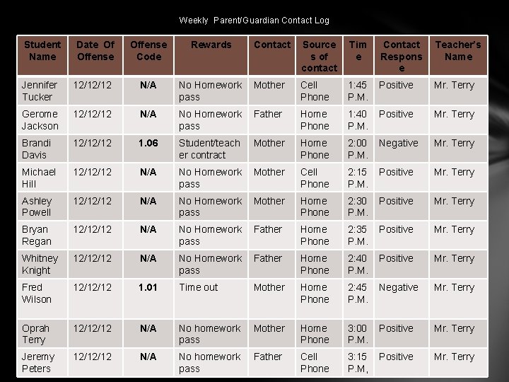 Weekly Parent/Guardian Contact Log Student Name Date Of Offense Code Rewards Contact Source s
