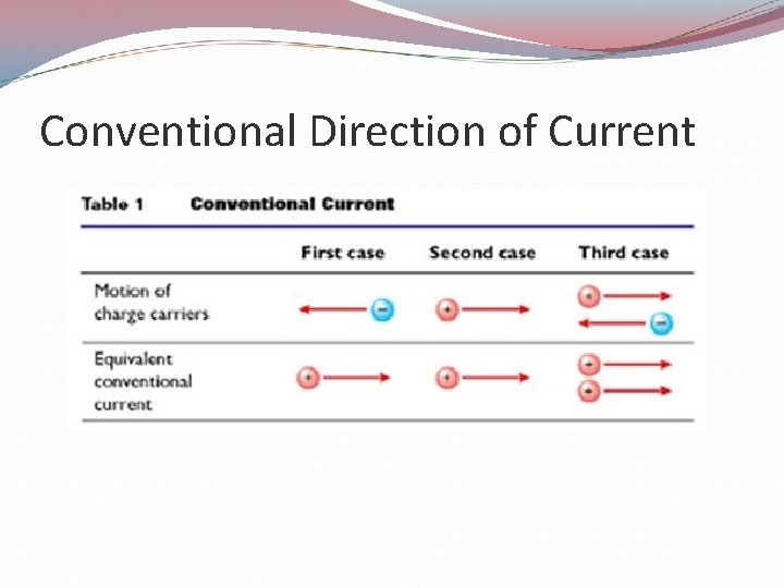 Conventional Direction of Current 